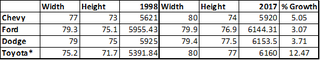 *Toyota 1998 dimensions taken from 2000 when the Tundra was introduced